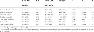 The impact of an exercise intervention using low-cost equipment on functional fitness in the community-dwelling older adults: A pilot study